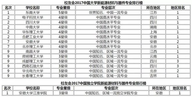 leyu乐鱼2019国内新能源专业最全排名出炉近500所高校上榜(图6)