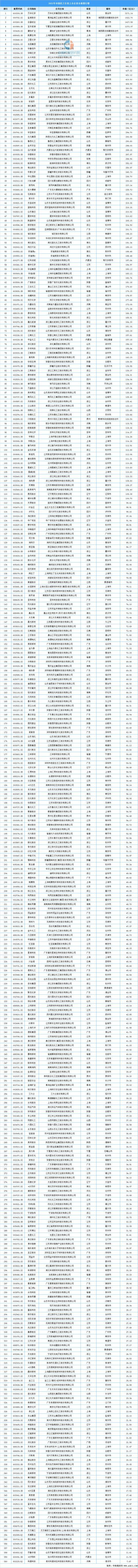 leyu乐鱼2021年中国化工行业上市企业市值排行榜(图1)