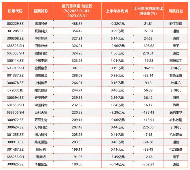 leyu乐鱼A股半年报 中报收官！个股飙升前20名中6家亏损10家业绩下降(图1)