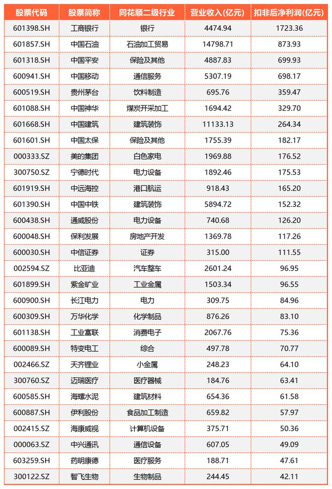 leyu乐鱼A股半年报 中报收官！个股飙升前20名中6家亏损10家业绩下降(图2)