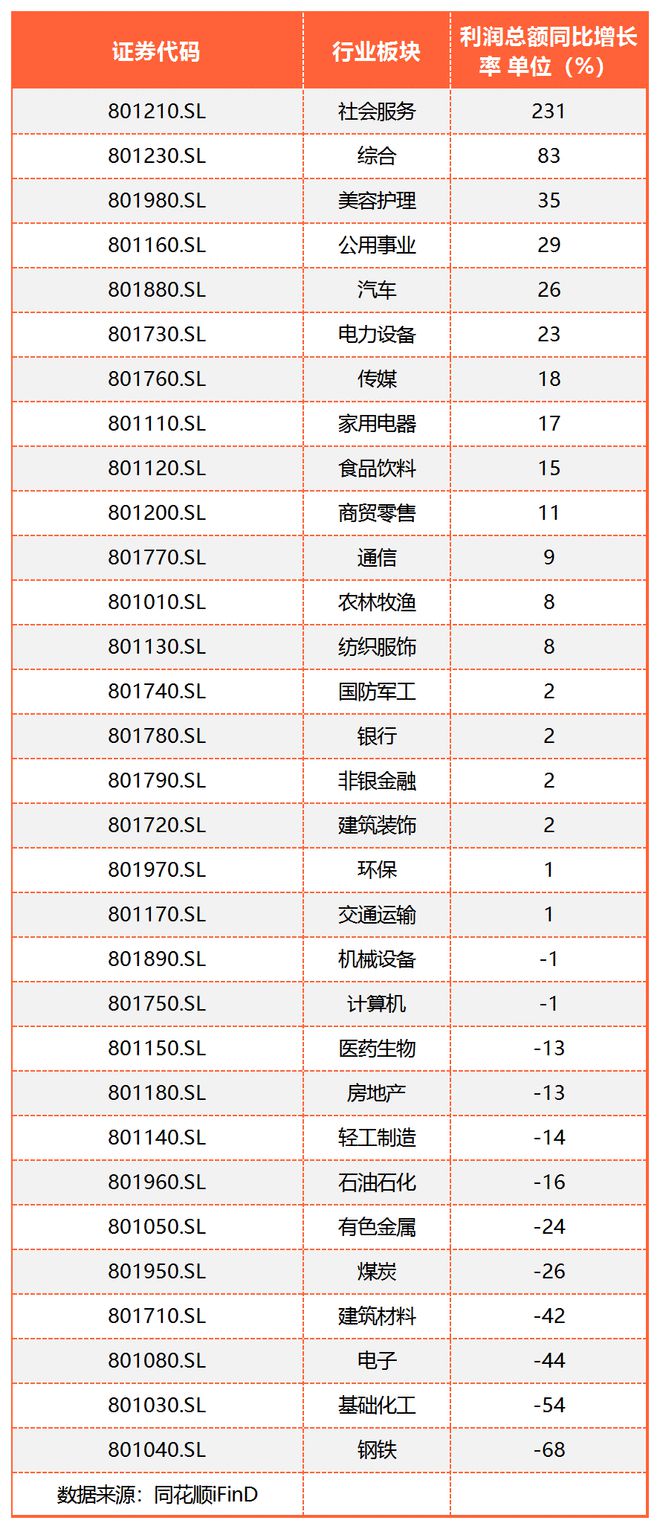 leyu乐鱼A股半年报 中报收官！个股飙升前20名中6家亏损10家业绩下降(图3)