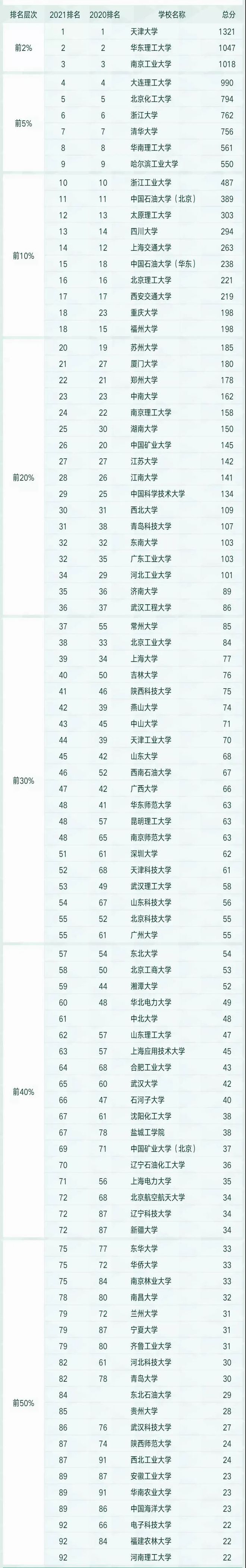 leyu乐鱼消息：2021中国最好学科排名：化学、化工专业哪家强？(图2)