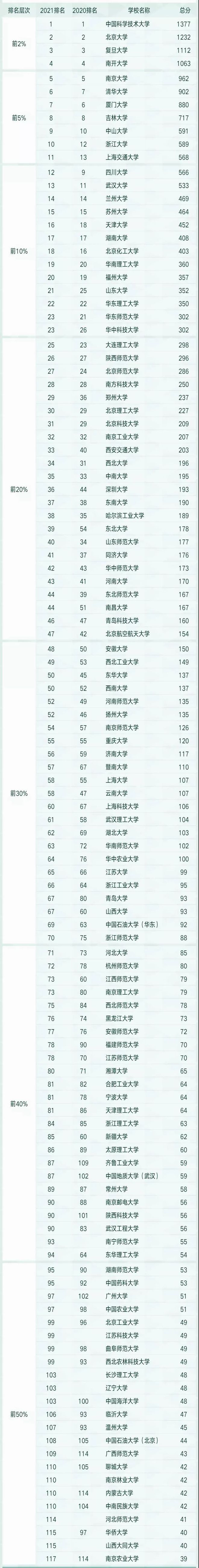 leyu乐鱼消息：2021中国最好学科排名：化学、化工专业哪家强？(图3)