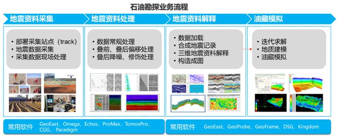 leyu手机版登录入口加速海量数量处理助力能源勘探提效(图2)