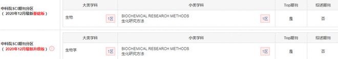 leyu乐鱼手机版官网1区Top期刊领域排名第一国人发文量居第三位 预计明年影响(图3)