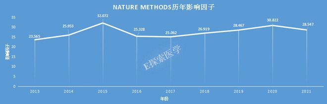 leyu乐鱼手机版官网1区Top期刊领域排名第一国人发文量居第三位 预计明年影响(图4)