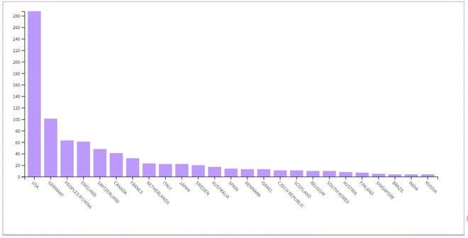 leyu乐鱼手机版官网1区Top期刊领域排名第一国人发文量居第三位 预计明年影响(图7)