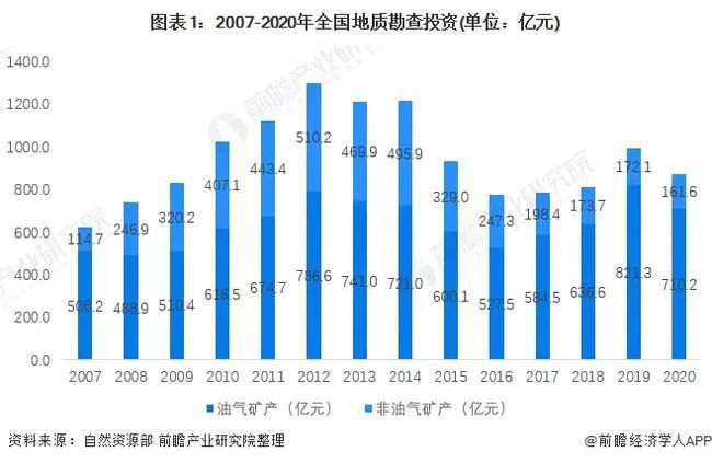 leyu手机版登录入口权威！2020年中国地勘市场分析出炉！矿产勘查所用资金占比(图1)