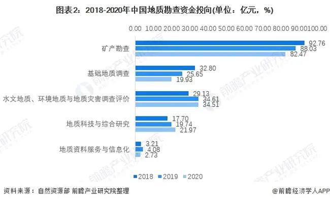 leyu手机版登录入口权威！2020年中国地勘市场分析出炉！矿产勘查所用资金占比(图2)