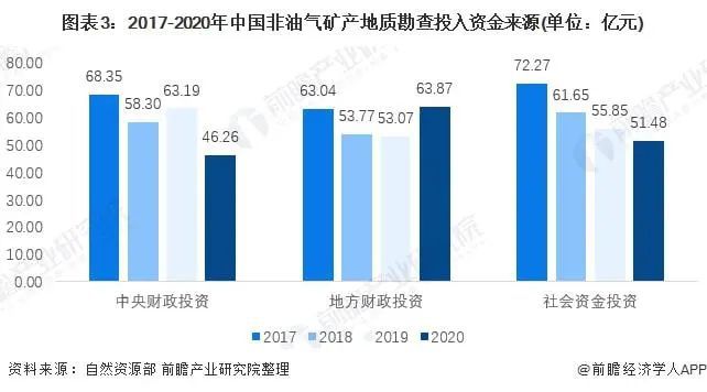 leyu手机版登录入口权威！2020年中国地勘市场分析出炉！矿产勘查所用资金占比(图3)