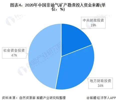 leyu手机版登录入口权威！2020年中国地勘市场分析出炉！矿产勘查所用资金占比(图4)