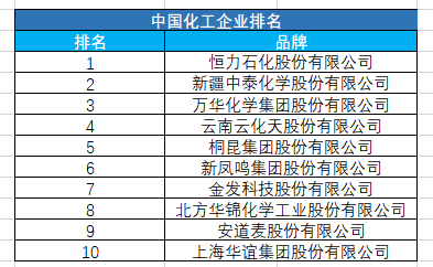 leyu乐鱼手机版官网中国化工企业排名前十(图1)