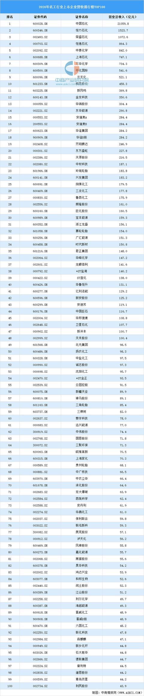 leyu乐鱼手机版官网2020年中国化工行业上市公司营收排行榜TOP100(图1)