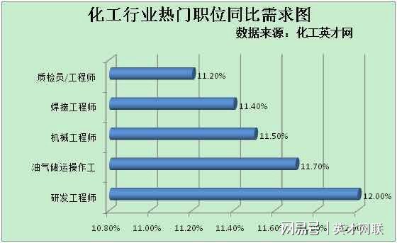 leyu乐鱼化工英才网：研发类、质检类人才需求快速增长(图1)