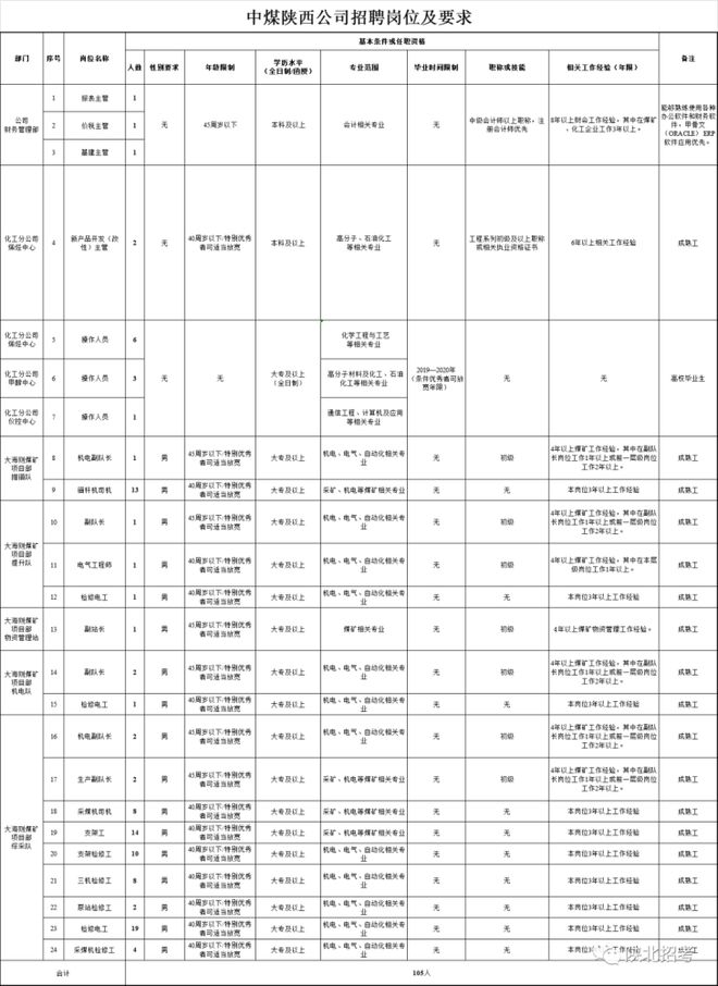 leyu手机版登录入口中煤榆林能源化工招聘105人！五险一金！大专可报(图1)