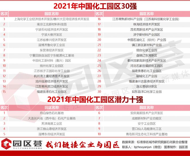 leyu乐鱼手机版官网2021年中国化工园区排行榜发布江苏有9家入榜30强(图3)