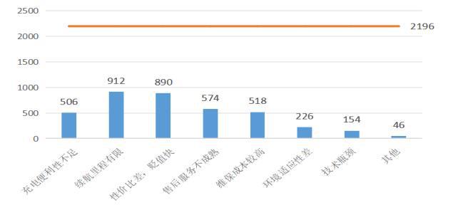 leyu乐鱼手机版官网山西省消协发布2024年度联合开展新能源汽车消费调查报告(图9)