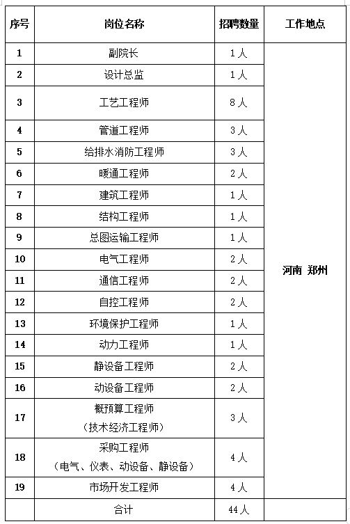 leyu乐鱼手机版官网中国化学工程第十一建设有限公司郑州设计院招聘公告(图1)