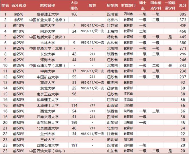 leyu手机版登录入口地质工程最“顶尖”的23所大学排名(图3)