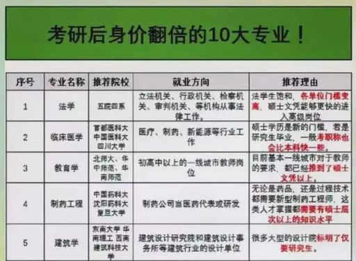 leyu手机版登录入口这10个专业考研已成“刚需”考上研究生后找工作有望身价倍增(图4)