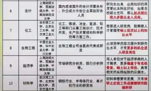 leyu手机版登录入口这10个专业考研已成“刚需”考上研究生后找工作有望身价倍增(图7)