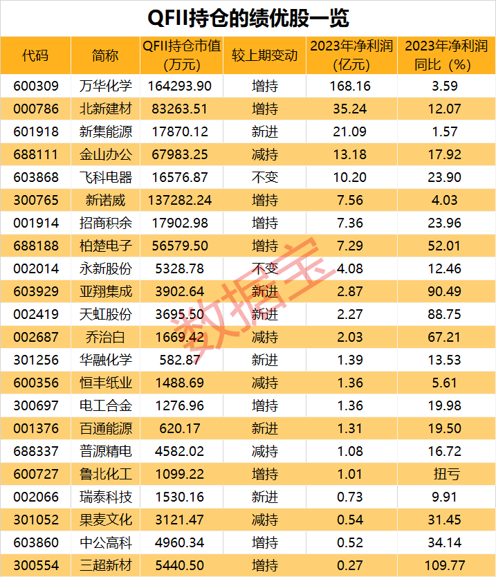 leyu手机版登录入口QFII持仓名单出炉私募大佬也盯上这只化工龙头股(图2)