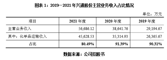 leyu乐鱼手机版官网新股投资价值分析报告之兴通股份：一家平平无奇的传统航运小企(图1)