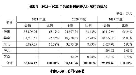 leyu乐鱼手机版官网新股投资价值分析报告之兴通股份：一家平平无奇的传统航运小企(图5)