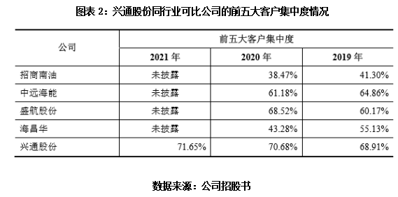 leyu乐鱼手机版官网新股投资价值分析报告之兴通股份：一家平平无奇的传统航运小企(图2)