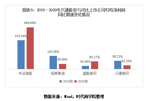 leyu乐鱼手机版官网新股投资价值分析报告之兴通股份：一家平平无奇的传统航运小企(图9)