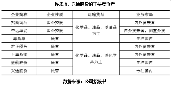 leyu乐鱼手机版官网新股投资价值分析报告之兴通股份：一家平平无奇的传统航运小企(图6)