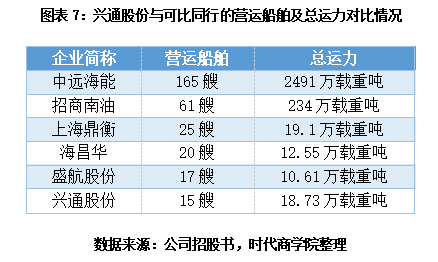 leyu乐鱼手机版官网新股投资价值分析报告之兴通股份：一家平平无奇的传统航运小企(图7)