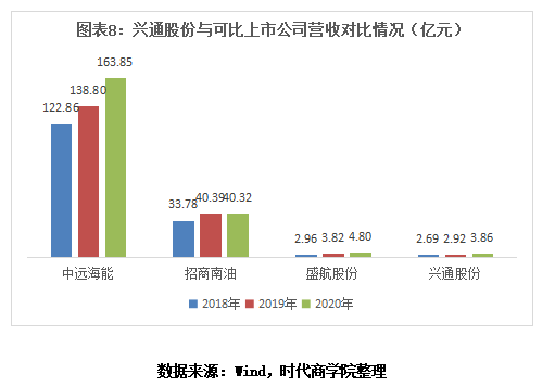 leyu乐鱼手机版官网新股投资价值分析报告之兴通股份：一家平平无奇的传统航运小企(图8)