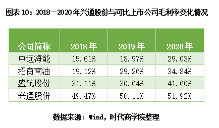 leyu乐鱼手机版官网新股投资价值分析报告之兴通股份：一家平平无奇的传统航运小企(图10)