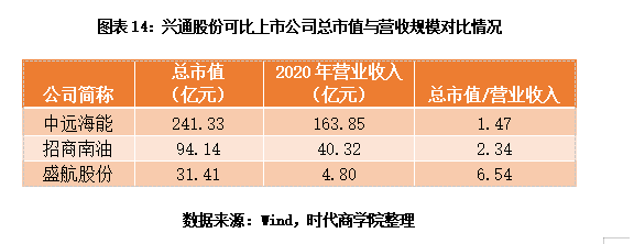 leyu乐鱼手机版官网新股投资价值分析报告之兴通股份：一家平平无奇的传统航运小企(图14)