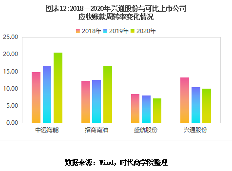 leyu乐鱼手机版官网新股投资价值分析报告之兴通股份：一家平平无奇的传统航运小企(图12)