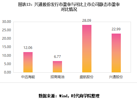 leyu乐鱼手机版官网新股投资价值分析报告之兴通股份：一家平平无奇的传统航运小企(图13)