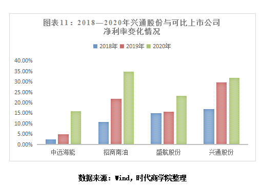 leyu乐鱼手机版官网新股投资价值分析报告之兴通股份：一家平平无奇的传统航运小企(图11)