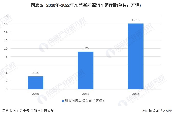 leyu手机版登录入口聚焦中国产业：2023年东莞市特色产业之新能源汽车产业全景(图2)