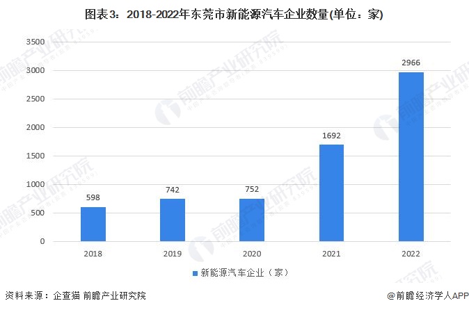 leyu手机版登录入口聚焦中国产业：2023年东莞市特色产业之新能源汽车产业全景(图3)