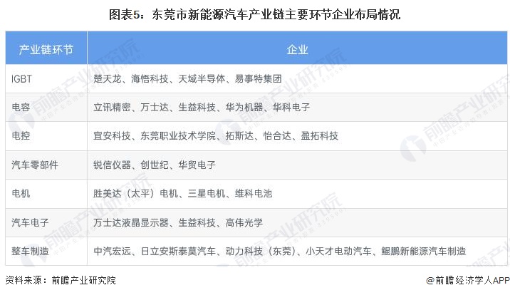 leyu手机版登录入口聚焦中国产业：2023年东莞市特色产业之新能源汽车产业全景(图5)