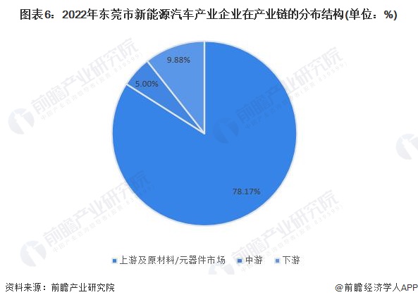 leyu手机版登录入口聚焦中国产业：2023年东莞市特色产业之新能源汽车产业全景(图6)