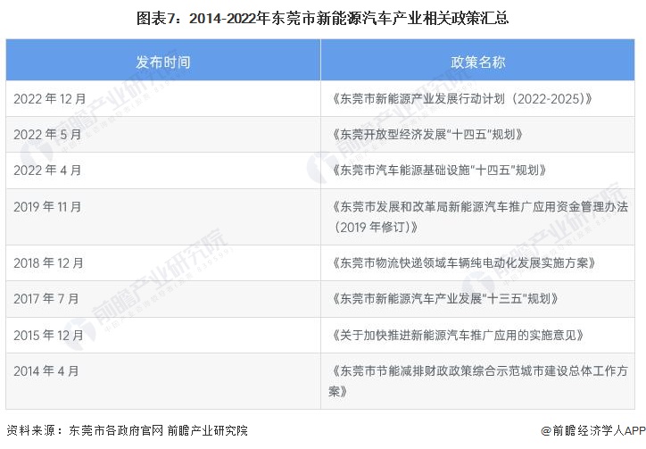 leyu手机版登录入口聚焦中国产业：2023年东莞市特色产业之新能源汽车产业全景(图7)