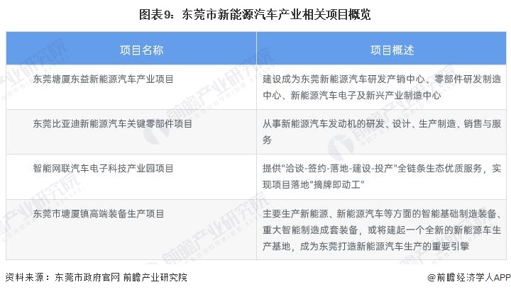 leyu手机版登录入口聚焦中国产业：2023年东莞市特色产业之新能源汽车产业全景(图9)