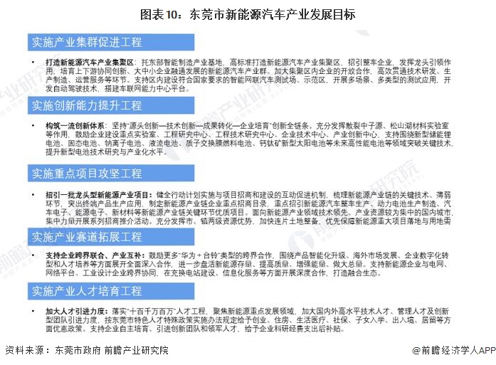 leyu手机版登录入口聚焦中国产业：2023年东莞市特色产业之新能源汽车产业全景(图10)