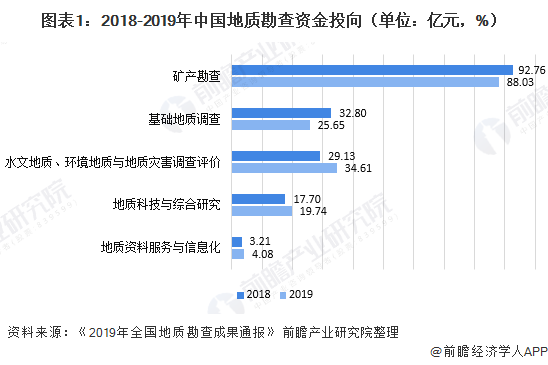 leyu手机版登录入口十张图了解2020年中国地质勘查细分市场资金投入情况 矿产(图1)