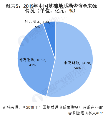 leyu手机版登录入口十张图了解2020年中国地质勘查细分市场资金投入情况 矿产(图5)