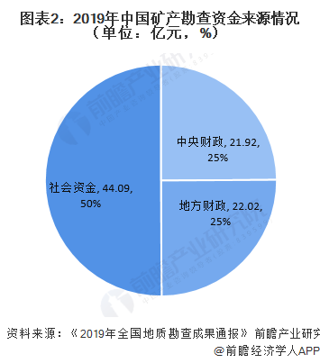 leyu手机版登录入口十张图了解2020年中国地质勘查细分市场资金投入情况 矿产(图2)