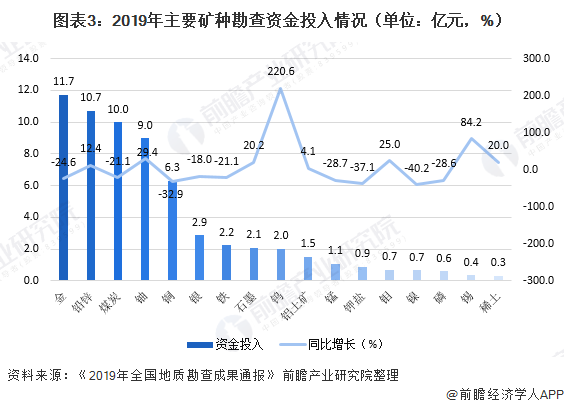 leyu手机版登录入口十张图了解2020年中国地质勘查细分市场资金投入情况 矿产(图3)