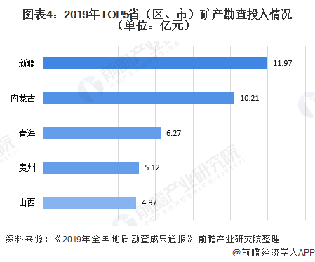 leyu手机版登录入口十张图了解2020年中国地质勘查细分市场资金投入情况 矿产(图4)